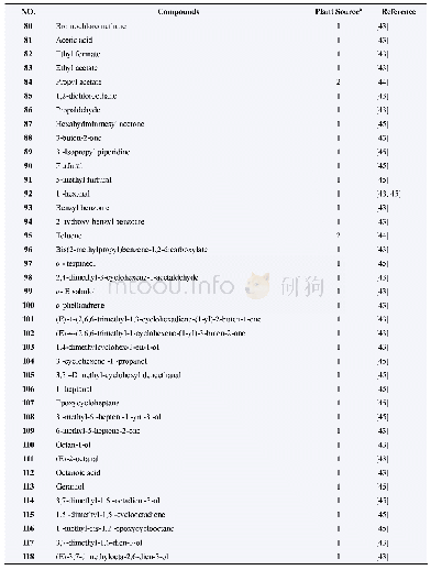 《Table 3 Essential oil isolated from L.flos》