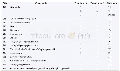 《Table 4 Other compounds isolated from L.flos》