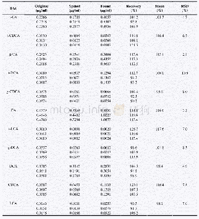 《Table 3 Recovery for the assay of 11 BAs》