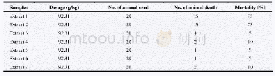 《Table 5 Comparison on the mortality of mice in the acute toxicity test of different extracts of QFJ