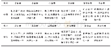 《表2 大阳镇古牌坊名目一览》