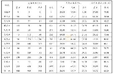 表1 清代各王朝慈善组织创办规模及方式分布表