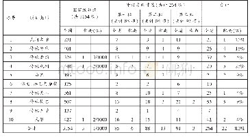 附表4 陇南市国家级、省级非物质文化遗产名录汇总表