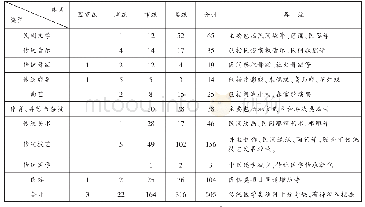 附表7 陇南市各级各类项目比较