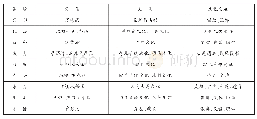 附表9 藏羌彝走廊、蜀道、茶马古道在时间上有延续性、在空间上有重叠性