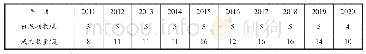 表1 专栏文献年度载文量分布表