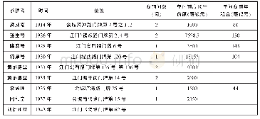 表1 民国时期新会县部分商铺铺底顶手、年租金和商铺卖价情况