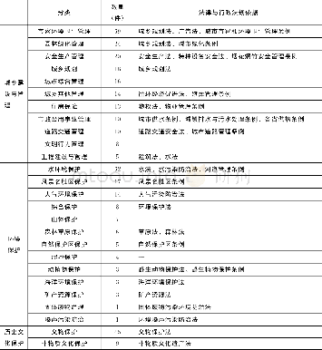 《表3 设区的市地方性法规二级分类统计》