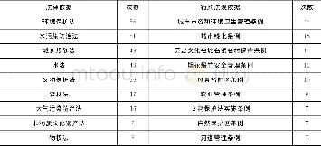 《表4 设区的市地方性法规上位法依据频次统计》