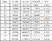 《表4 各指标变异系数及权重》