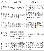 《表2 叶片试验验证：半速核电1828mm末级长叶片开发》