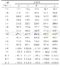 表4 不同桨距角时的理论功率（k W)