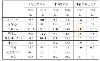 《表1 医院床位使用率、平均住院日、术前平均住院日统计表》