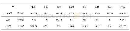 表四三类黑釉瓷釉中微量元素化学组成（ug/g)