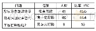 表8 幼儿教师职后教育的效果