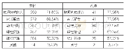 《表3：幼儿园课程+互联网的现状调查报告》