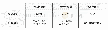 《表3 市场经济体条件下规划的三个功能》