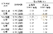 《表2 光伏电站接入系统造成的电压偏差值Tab.2 Voltage deviation caused by PV power station》