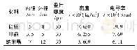 《表2 硅钢、非晶及纳米晶磁环参数Tab.2 Parameters of silicon steel, amorphous and nanocrystalline magnetic core》