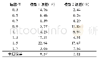 表2 两种简化Preisach模型的全局误差