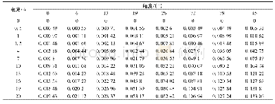 表2 训练样本：采用少量样本的开关磁阻电机磁链SVM建模与分析