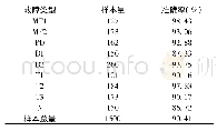 表2 生成数据作为输入的模型准确率