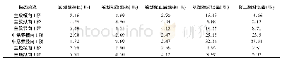 《表1 0 修正后与实测频率汇总》