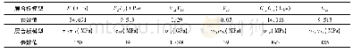 表2 层合板中纤维参数：层合板受鸟撞冲击过程的数值模拟
