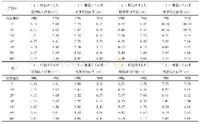 《表4 桥墩顶部纵向位移：强震作用下桥台对斜交连续梁桥抗震性能的影响研究》