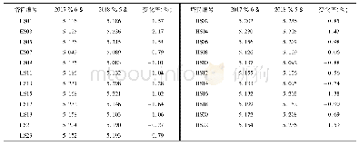 《表4 23座风电塔在2017年6月、2018年5月的第3阶固有频率实测值统计表》