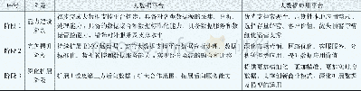 《表1 大数据平台分阶段建设内容》