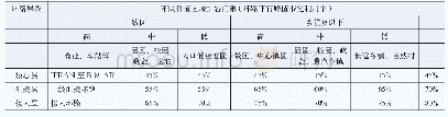 《表1 不同网络层级不同价值区域扩容门限》