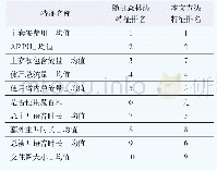 《表2 两种特征挖掘方法结果比较》