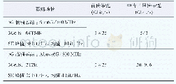 《表1 5G网络带宽需求：基于C-RAN组网方式的5G传输承载方案研究和实践》