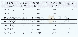 《表5 质差SGW指标分析》