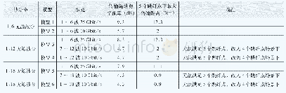 《表1 不同型号无源波分传输链路功率预算及最大传输距离测算表》