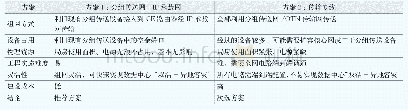 表1 传输方案对比：高精度定位系统中传输系统研究