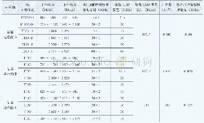 《表1 某省运营商人均4G等效频谱资源对比》