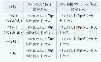 《表2 2.6 GHz NR 64通道公共信道仿真结果及指标要求表》