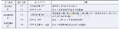 《表1 5G业务接口说明：基于MEC的5G SA业务接口及承载方案研究》