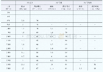 表2 3种泄漏电缆损耗测试数据