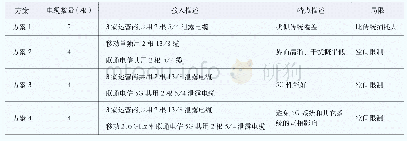 表3 4种方案比较：5G网络地铁场景覆盖方案研究