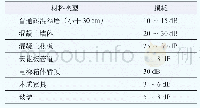 表1 2GHz频段穿透损耗参考值