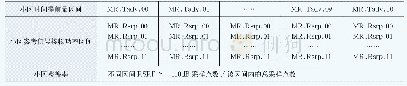 表1 利用二维数据MR.TadvRsrp计算小区内不同TA区间的RSRP覆盖率