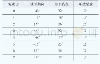 表3 室外中层高容量场景广播波束规划配置建议2