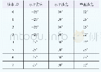 表4 室外高层高容量场景广播波束规划配置建议