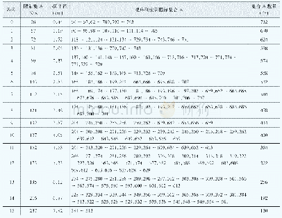 表3 Format3 NCS、小区半径、限制集A根序列索引集合对应表