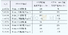 表2 不同NR频段PRACH格式对应最高车速关系表