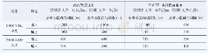 表2 业务信道链路预算对比表