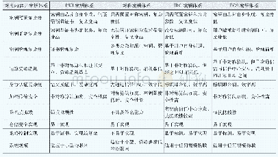 表2 4种密钥体系对比：国产密码的研究与应用